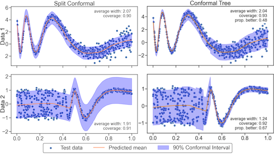 Adaptive Uncertainty Quantification for Generative AI