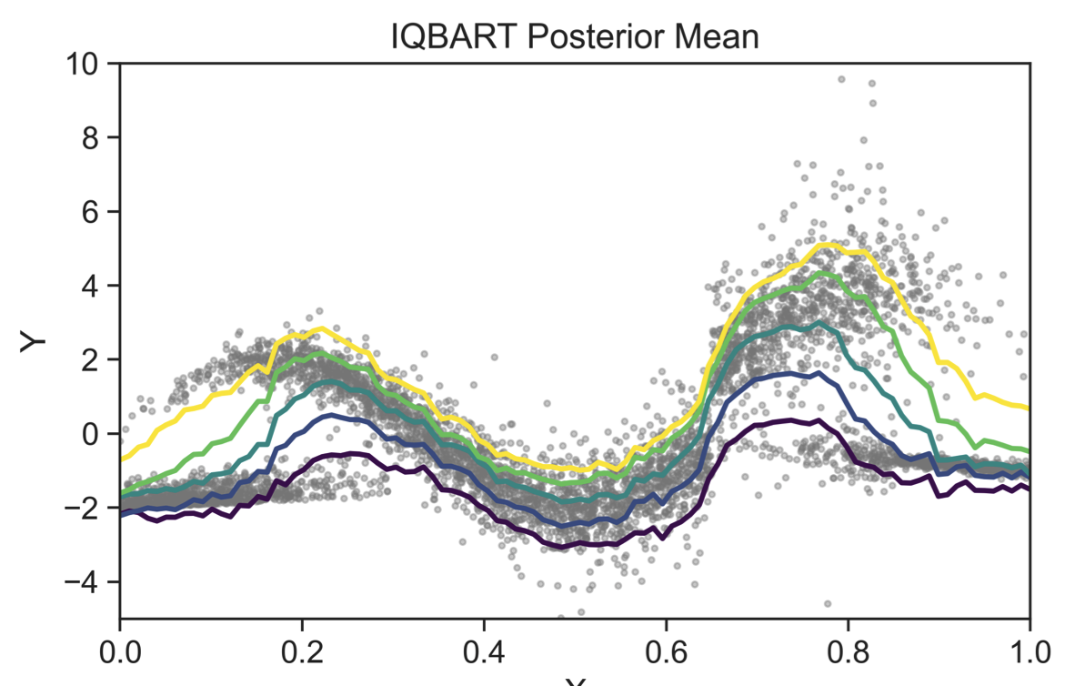 Generative Regression with IQ-BART